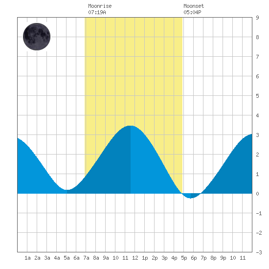 Great Point tide chart for Wednesday, January 29, 2025