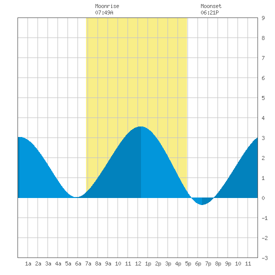 Great Point tide chart for Thursday, January 30, 2025