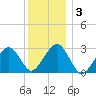 Great Point tide chart for Friday, January 3, 2025