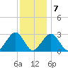 Great Point tide chart for Tuesday, January 7, 2025