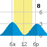Great Point tide chart for Wednesday, January 8, 2025
