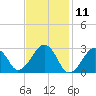Great Point tide chart for Tuesday, February 11, 2025