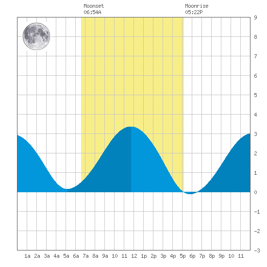 Great Point tide chart for Wednesday, February 12, 2025