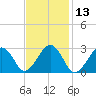 Great Point tide chart for Thursday, February 13, 2025