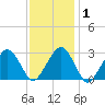 Great Point tide chart for Saturday, February 1, 2025