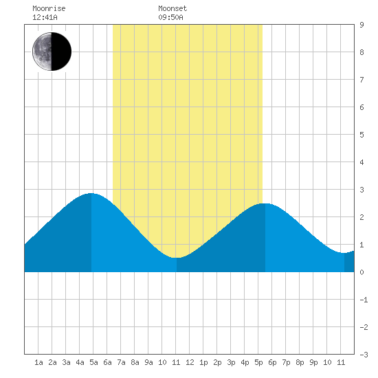 Great Point tide chart for Thursday, February 20, 2025