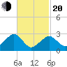 Great Point tide chart for Thursday, February 20, 2025