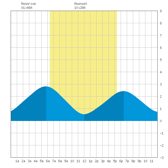 Great Point tide chart for Friday, February 21, 2025