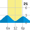 Great Point tide chart for Friday, February 21, 2025