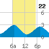 Great Point tide chart for Saturday, February 22, 2025