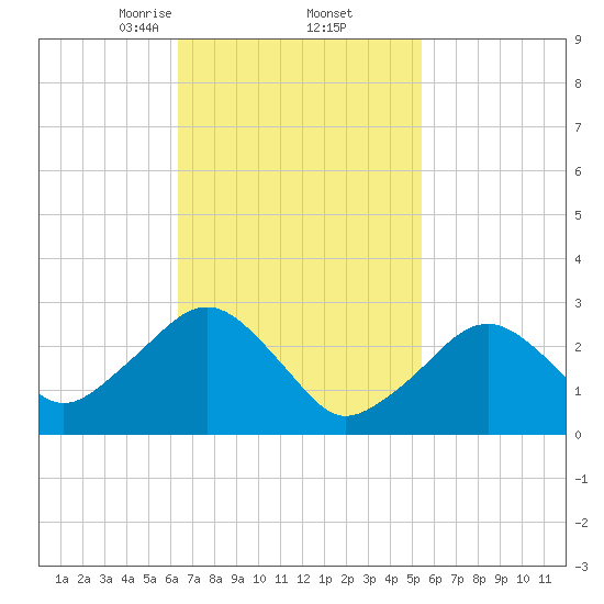 Great Point tide chart for Sunday, February 23, 2025