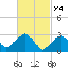 Great Point tide chart for Monday, February 24, 2025