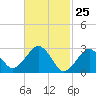 Great Point tide chart for Tuesday, February 25, 2025