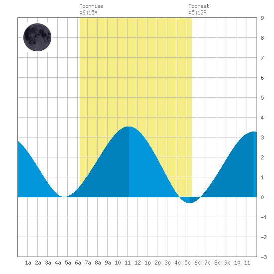 Great Point tide chart for Thursday, February 27, 2025