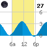 Great Point tide chart for Thursday, February 27, 2025