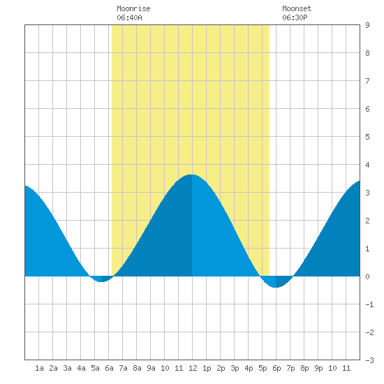 Great Point tide chart for Friday, February 28, 2025