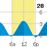 Great Point tide chart for Friday, February 28, 2025