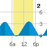 Great Point tide chart for Sunday, February 2, 2025