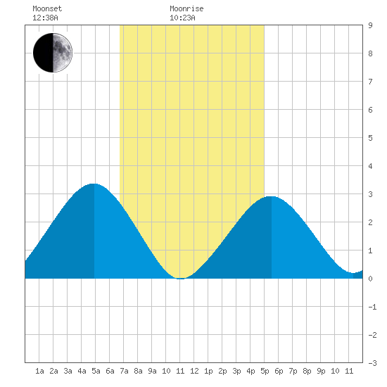 Great Point tide chart for Wednesday, February 5, 2025