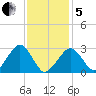 Great Point tide chart for Wednesday, February 5, 2025