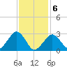 Great Point tide chart for Thursday, February 6, 2025