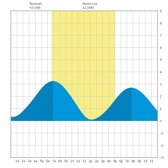 Great Point tide chart for Friday, February 7, 2025