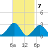 Great Point tide chart for Friday, February 7, 2025