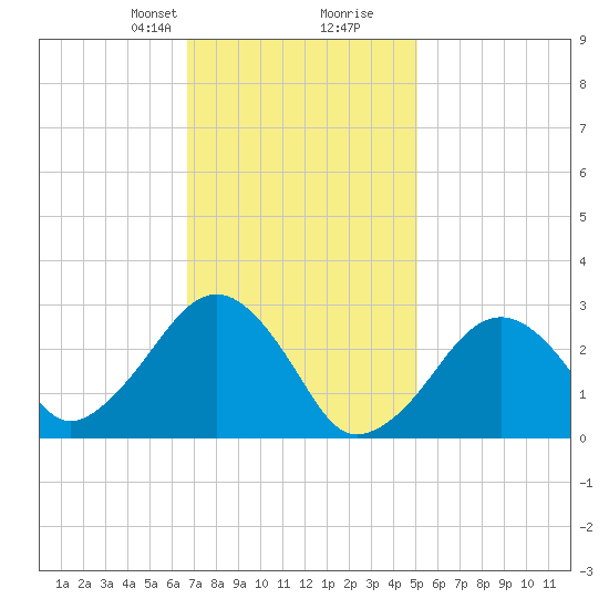 Great Point tide chart for Saturday, February 8, 2025