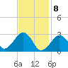 Great Point tide chart for Saturday, February 8, 2025