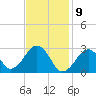 Great Point tide chart for Sunday, February 9, 2025