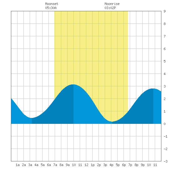 Great Point tide chart for Monday, March 10, 2025