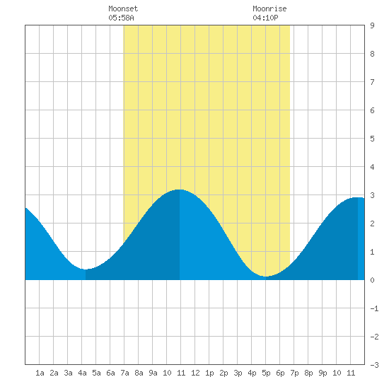 Great Point tide chart for Tuesday, March 11, 2025