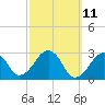 Great Point tide chart for Tuesday, March 11, 2025