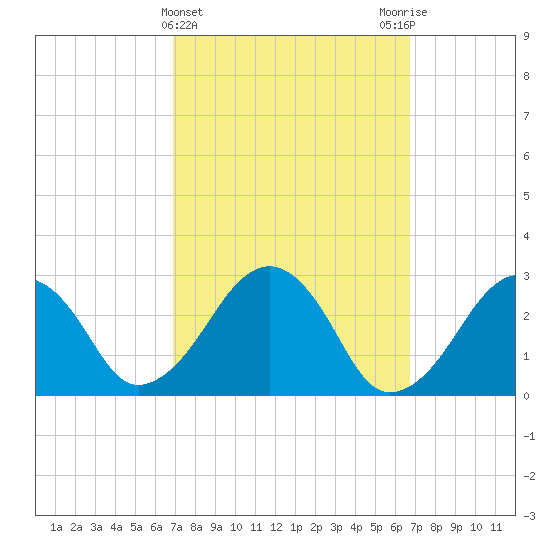 Great Point tide chart for Wednesday, March 12, 2025