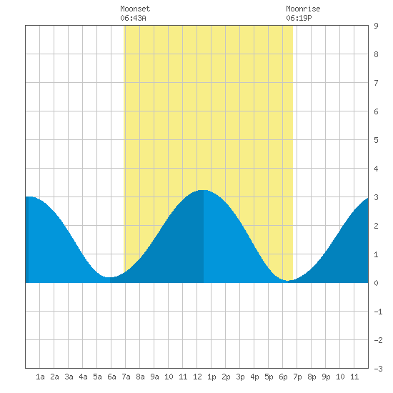 Great Point tide chart for Thursday, March 13, 2025