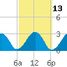 Great Point tide chart for Thursday, March 13, 2025
