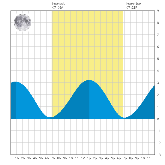 Great Point tide chart for Friday, March 14, 2025