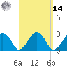 Great Point tide chart for Friday, March 14, 2025