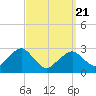 Great Point tide chart for Friday, March 21, 2025