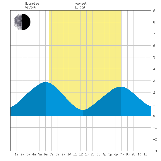 Great Point tide chart for Saturday, March 22, 2025