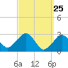 Great Point tide chart for Tuesday, March 25, 2025