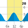 Great Point tide chart for Friday, March 28, 2025
