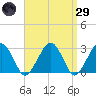 Great Point tide chart for Saturday, March 29, 2025