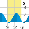 Great Point tide chart for Sunday, March 2, 2025