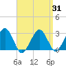 Great Point tide chart for Monday, March 31, 2025