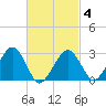 Great Point tide chart for Tuesday, March 4, 2025