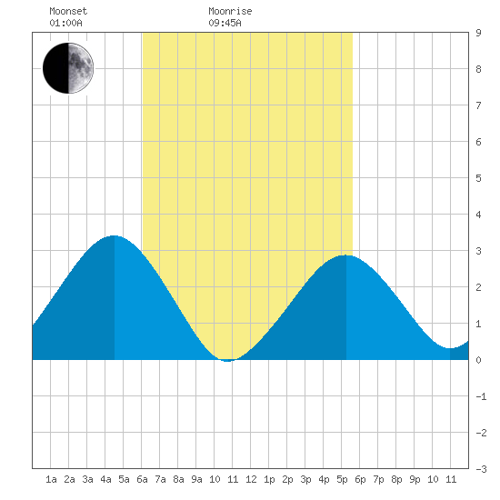 Great Point tide chart for Thursday, March 6, 2025