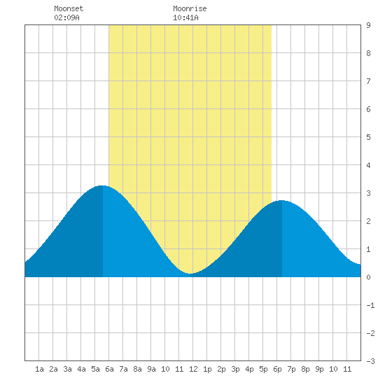 Great Point tide chart for Friday, March 7, 2025