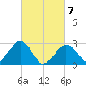 Great Point tide chart for Friday, March 7, 2025