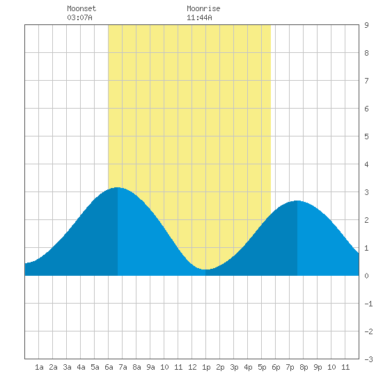 Great Point tide chart for Saturday, March 8, 2025